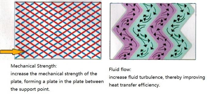 Heat Exchanger Plate HT Stainless Steel 316/0.5 Flow Plate For Plate Heat Exchanger 1